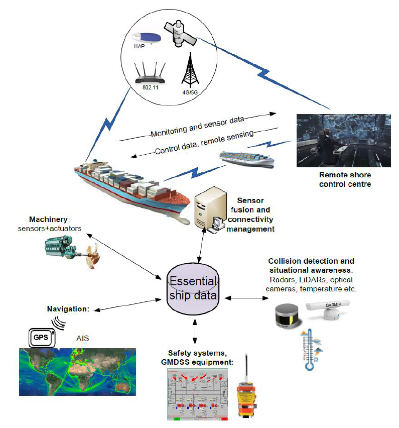 Future Wireless Communication Protocols in Autonomous Systems